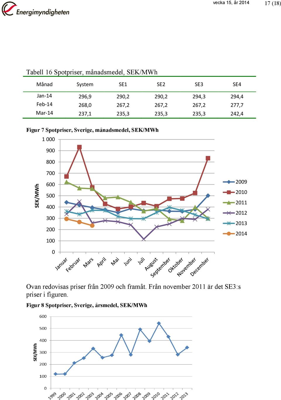 Sverige, månadsmedel, SEK/MWh 1 000 900 800 700 600 500 400 300 200 100 0 2009 2010 2011 2012 2013 2014 Ovan redovisas