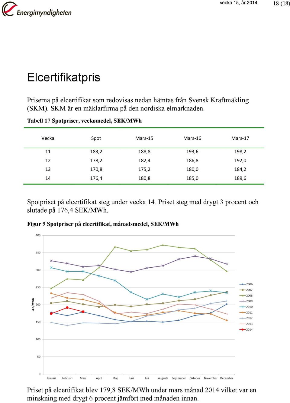 Tabell 17 Spotpriser, veckomedel, SEK/MWh Vecka Spot Mars-15 Mars-16 Mars-17 11 183,2 188,8 193,6 198,2 12 178,2 182,4 186,8 192,0 13 170,8 175,2 180,0 184,2 14