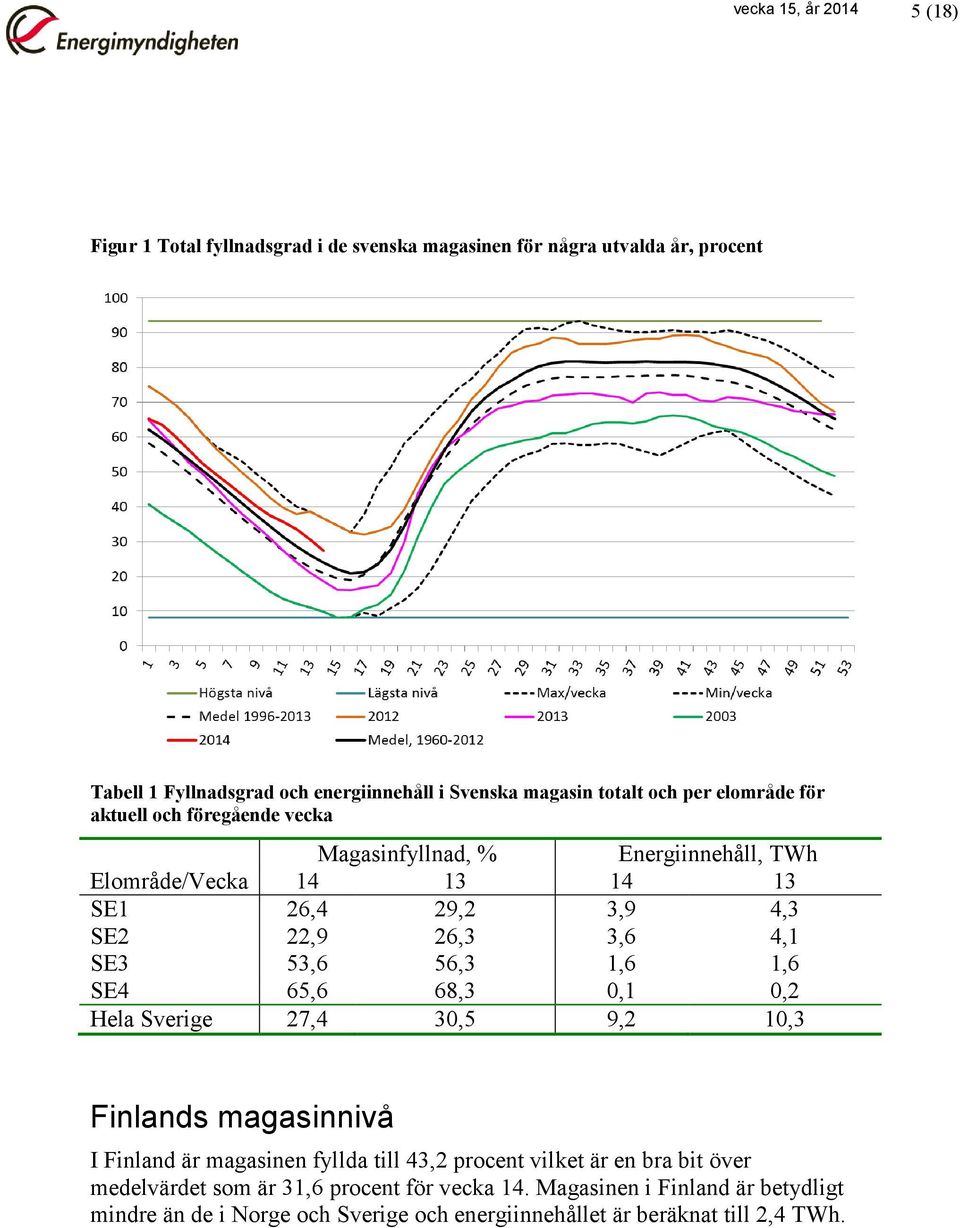 4,1 SE3 53,6 56,3 1,6 1,6 SE4 65,6 68,3 0,1 0,2 Hela Sverige 27,4 30,5 9,2 10,3 Finlands magasinnivå I Finland är magasinen fyllda till 43,2 procent vilket är en