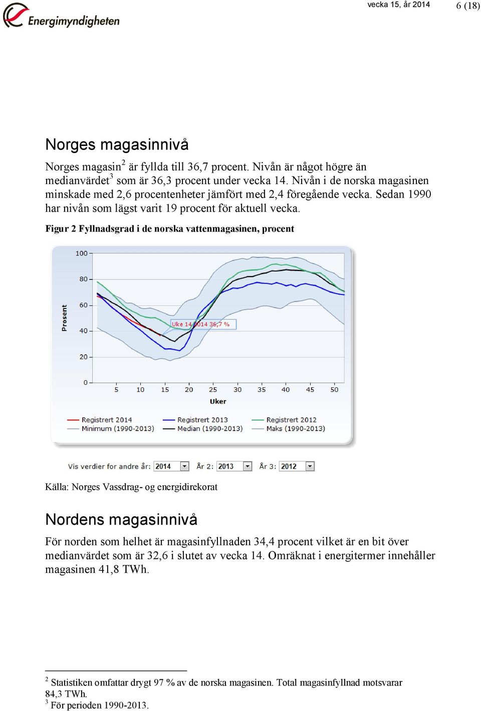 Figur 2 Fyllnadsgrad i de norska vattenmagasinen, procent Källa: Norges Vassdrag- og energidirekorat Nordens magasinnivå För norden som helhet är magasinfyllnaden 34,4 procent vilket är