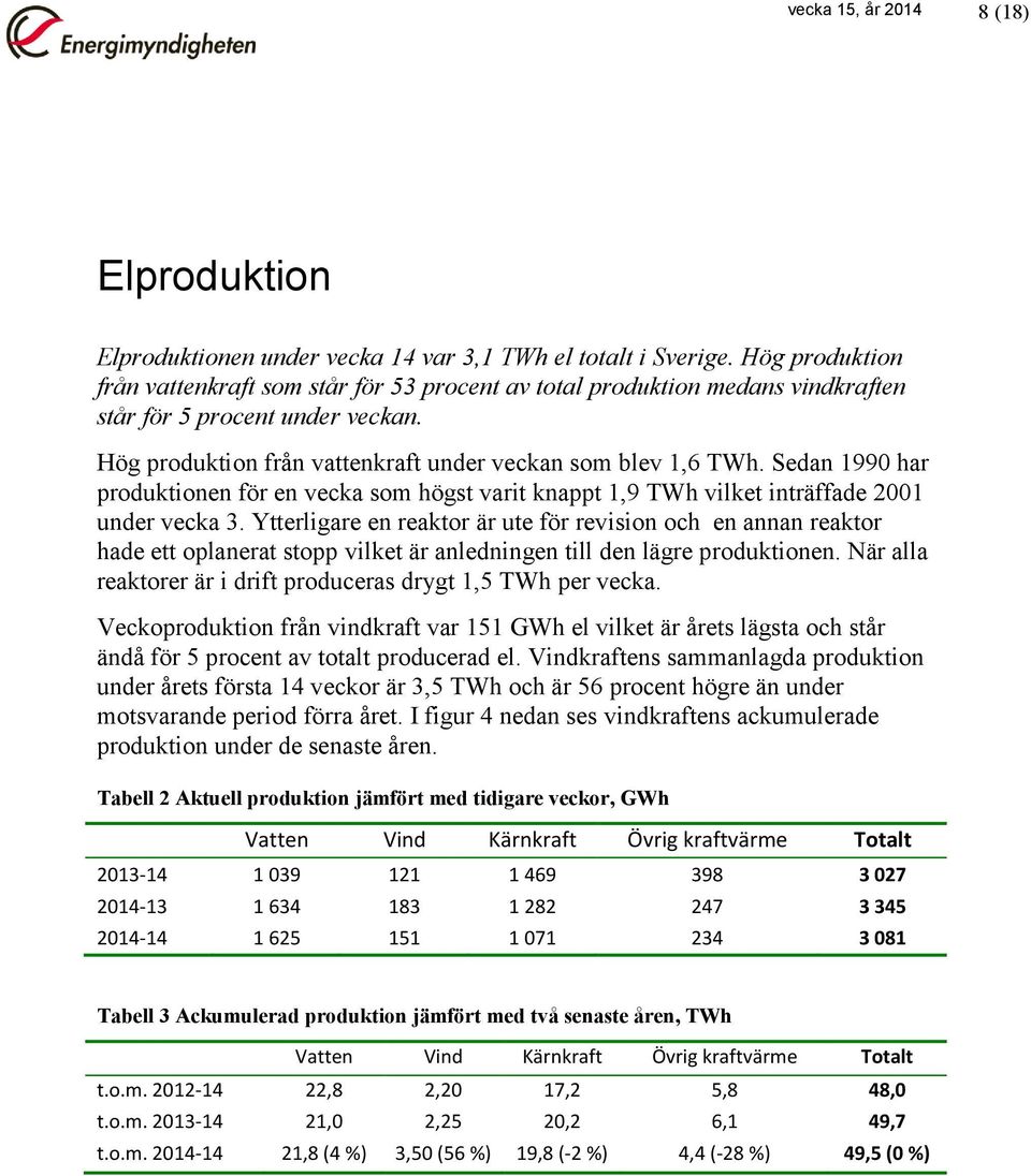 Sedan 1990 har produktionen för en vecka som högst varit knappt 1,9 TWh vilket inträffade 2001 under vecka 3.