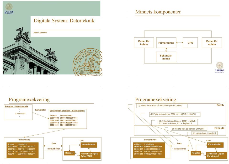 instruktion på 00001000 (där PC pekar) (2) Flytta instruktionen 0000101110001011 till CPU (3) Avkoda instruktionen: 00001 MOVE, 01110001 Adress, 011 Register 3 (4) Hämta data på adress: 01110001