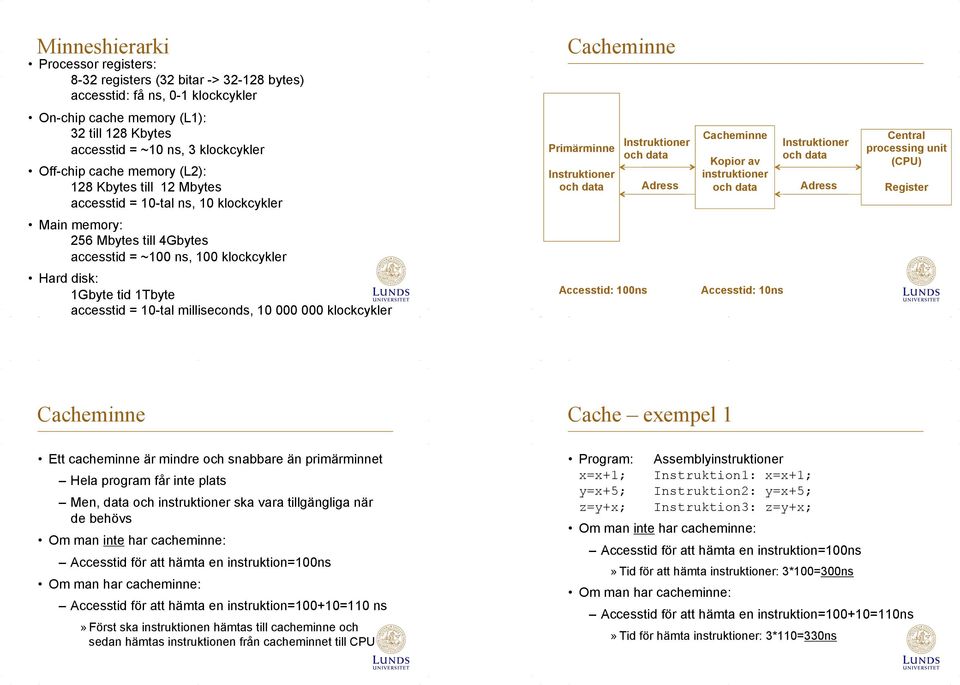 data Instruktioner och data Adress Central processing unit (CPU) Register Main memory: 256 Mbytes till 4Gbytes accesstid = ~100 ns, 100 klockcykler Hard disk: 1Gbyte tid 1Tbyte accesstid = 10-tal