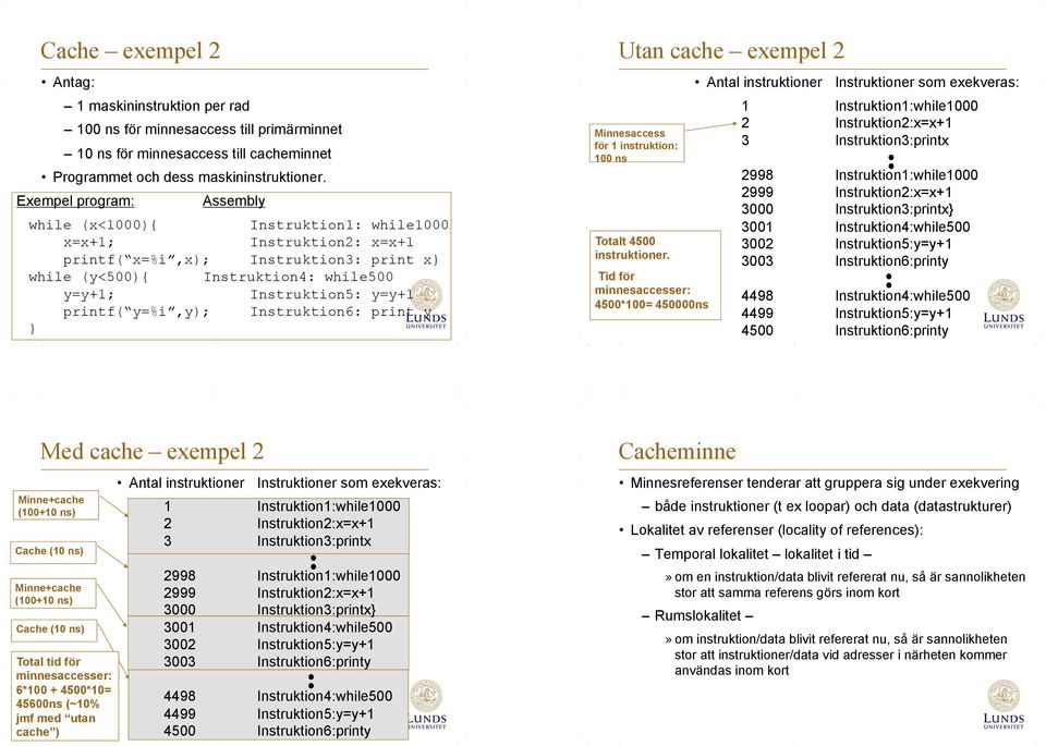 printf( y=%i,y); Instruktion6: print y } Utan cache exempel 2 Minnesaccess för 1 instruktion: 100 ns Totalt 4500 instruktioner.