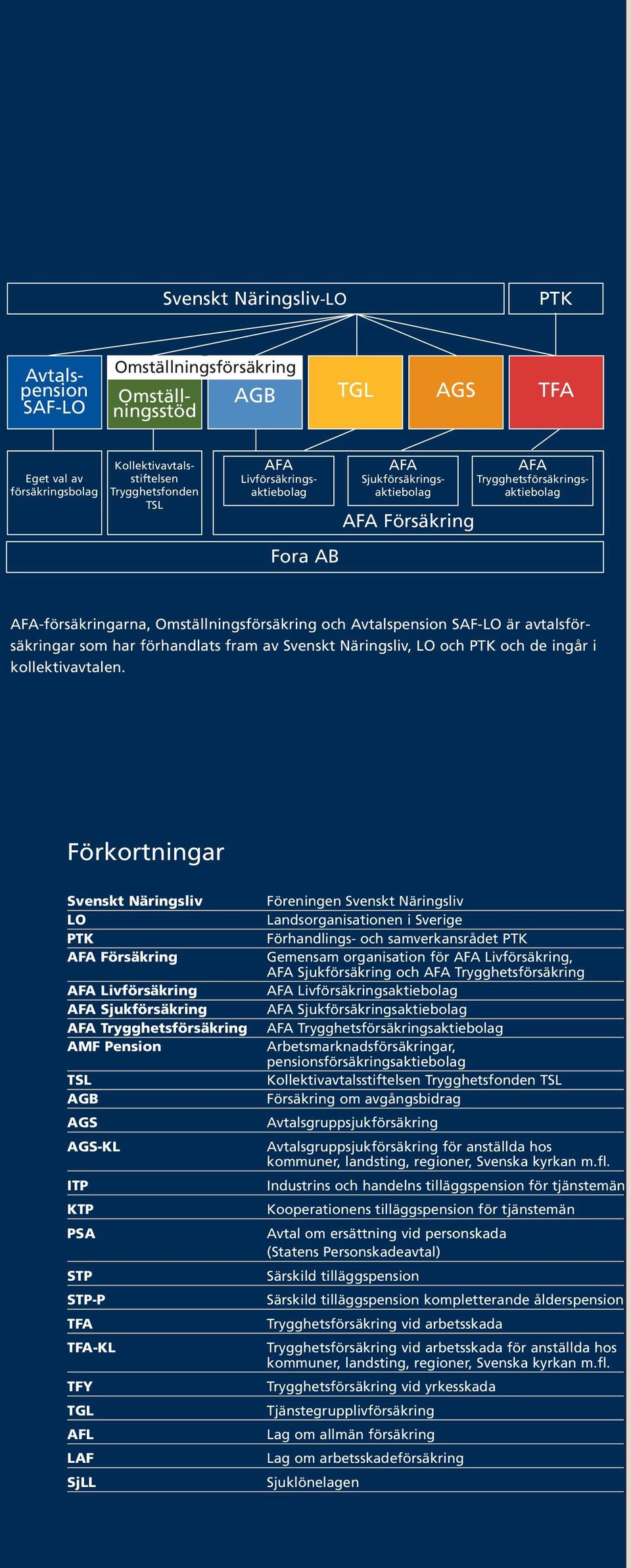 avtalsförsäkringar som har förhandlats fram av Svenskt Näringsliv, LO och PTK och de ingår i kollektivavtalen.