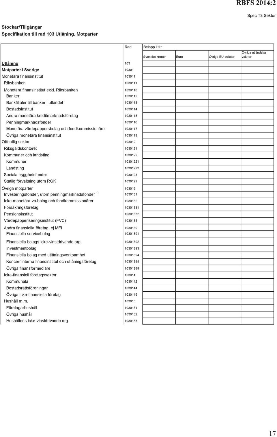 Riksbanken 1030118 Banker 1030112 Bankfilialer till banker i utlandet 1030113 Bostadsinstitut 1030114 ndra monetära kreditmarknadsföretag 1030115 Penningmarknadsfonder 1030116 Monetära
