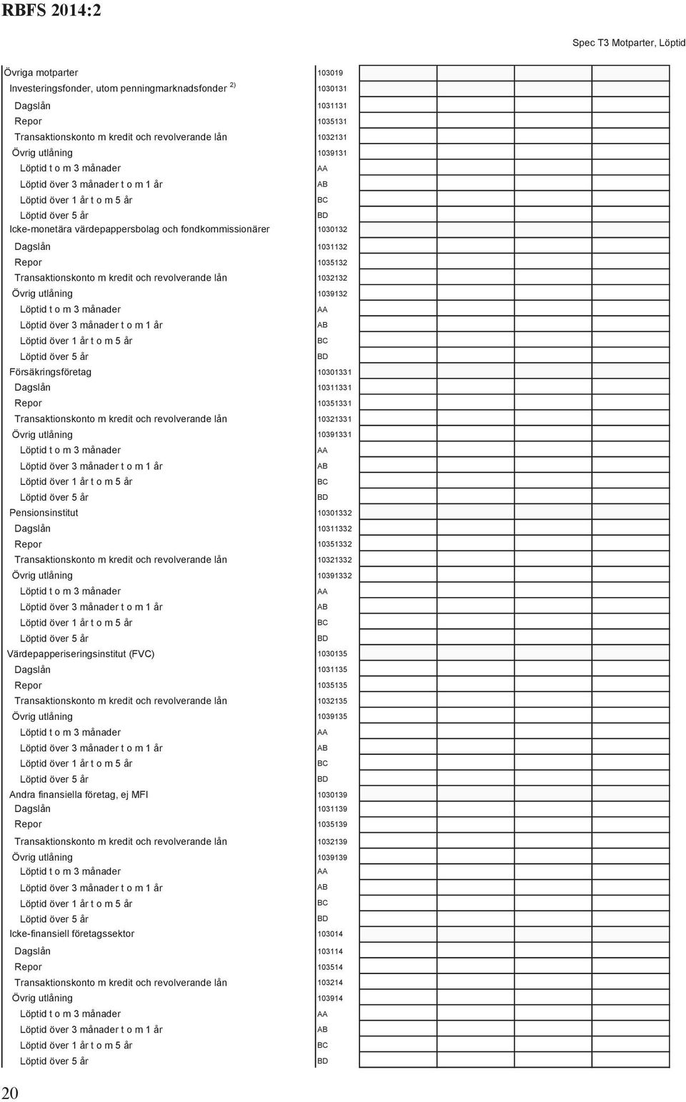 Transaktionskonto m kredit och revolverande lån 1032132 Övrig utlåning 1039132 Löptid t o m 3 månader Löptid över 1 år t o m 5 år Löptid över 5 år Försäkringsföretag 10301331 Dagslån 10311331 Repor