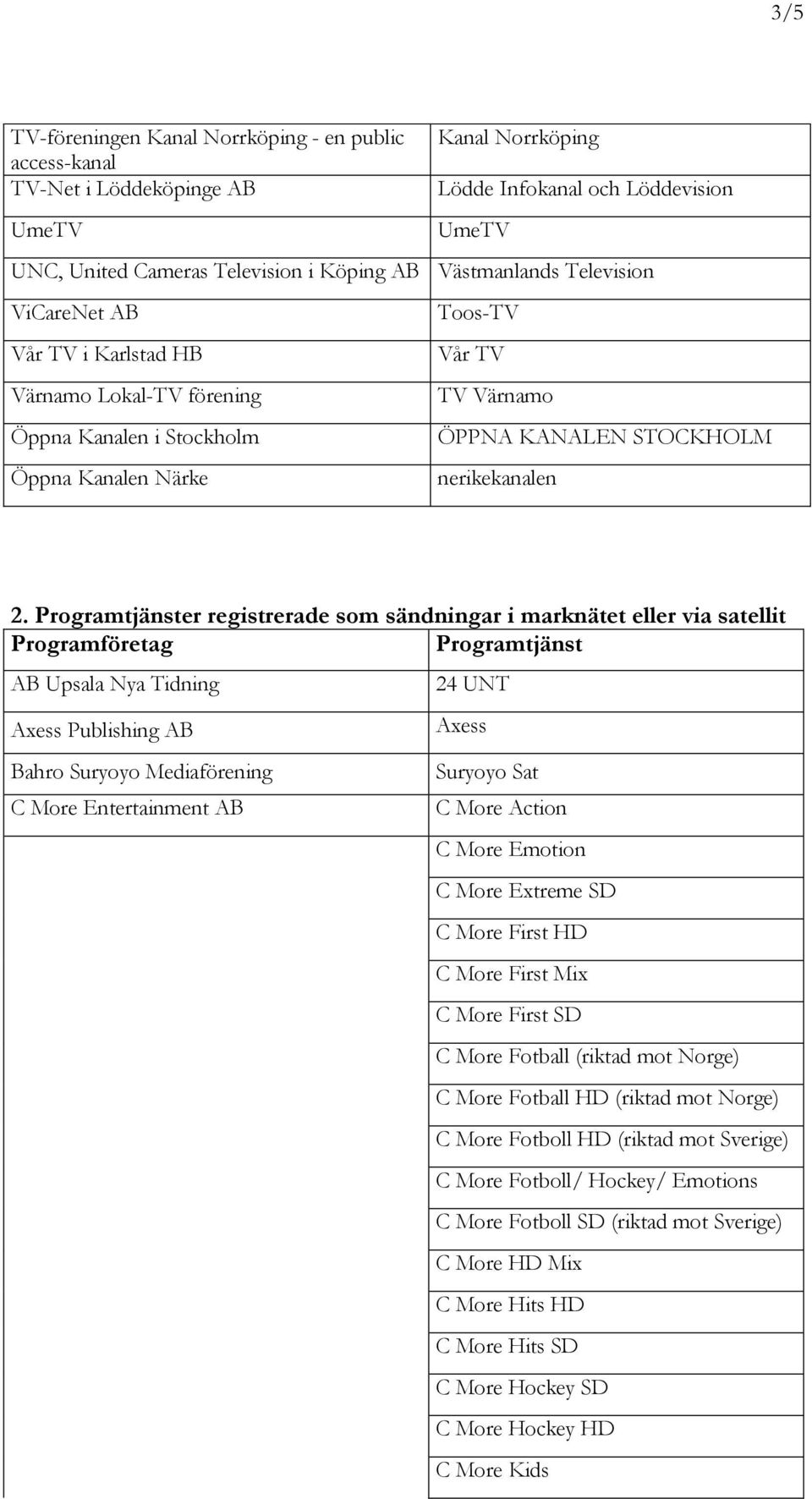 Programtjänster registrerade som sändningar i marknätet eller via satellit Programföretag Programtjänst AB Upsala Nya Tidning Axess Publishing AB Bahro Suryoyo Mediaförening C More Entertainment AB