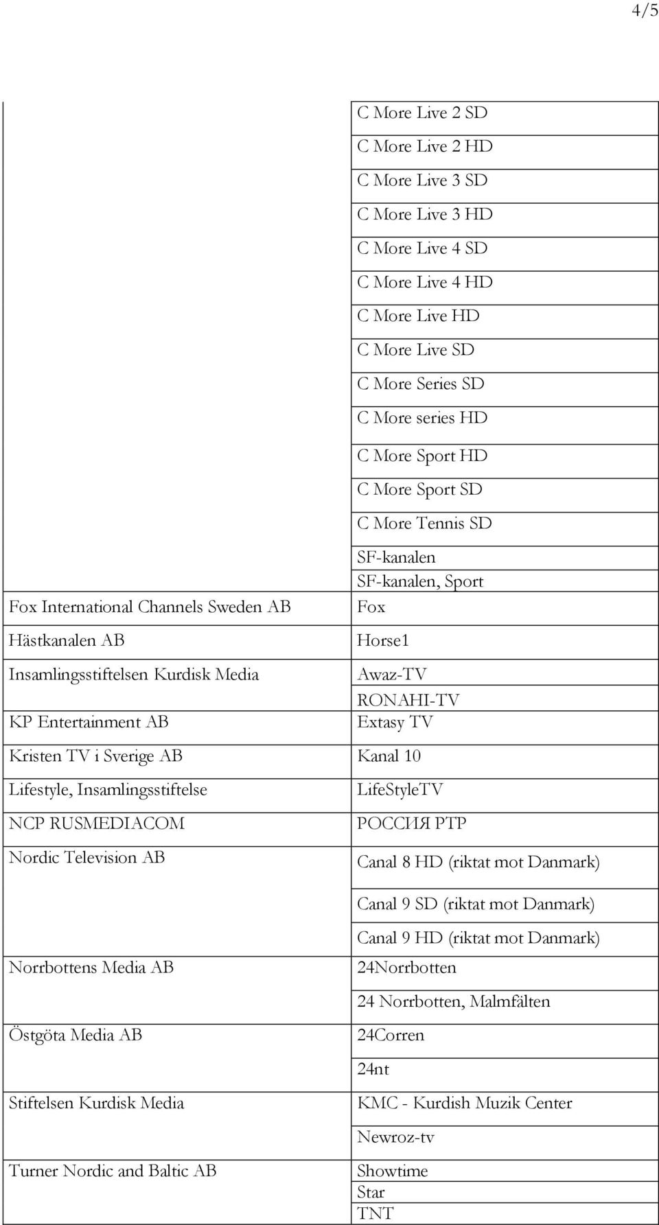 Kristen TV i Sverige AB Kanal 10 Lifestyle, Insamlingsstiftelse LifeStyleTV NCP RUSMEDIACOM POCCИЯ PTP Nordic Television AB Canal 8 HD (riktat mot Danmark) Canal 9 SD (riktat mot Danmark) Norrbottens