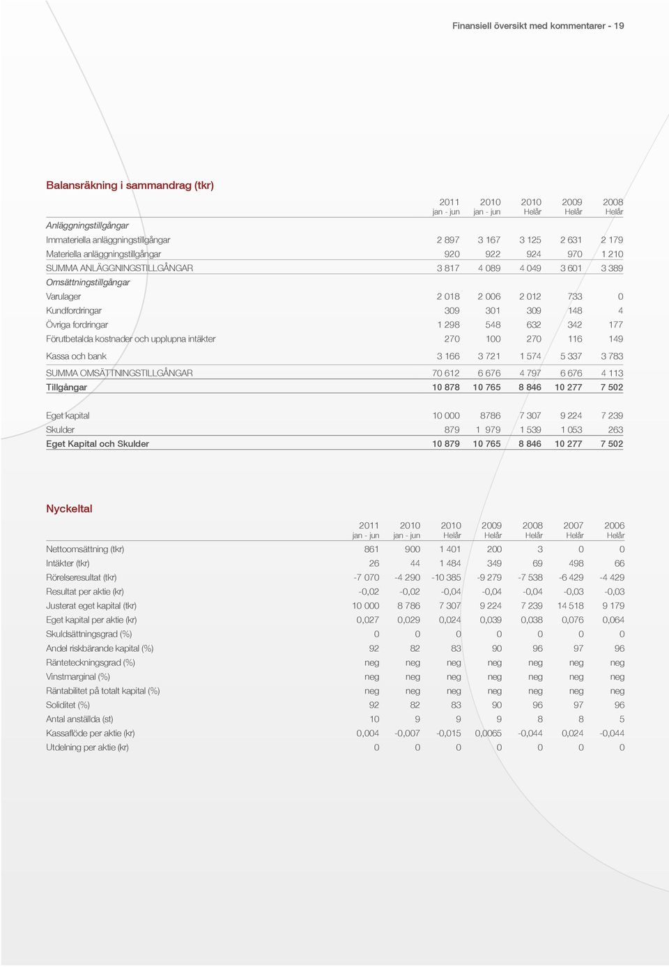 4 Övriga fordringar 1 298 548 632 342 177 Förutbetalda kostnader och upplupna intäkter 270 100 270 116 149 Kassa och bank 3 166 3 721 1 574 5 337 3 783 SUMMA OMSÄTTNINGSTILLGÅNGAR 70 612 6 676 4 797