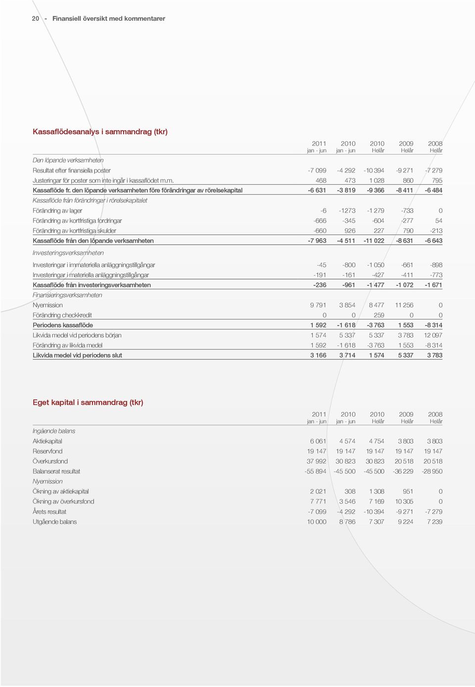 den löpande verksamheten före förändringar av rörelsekapital -6 631-3 819-9 366-8 411-6 484 Kassaflöde från förändringar i rörelsekapitalet Förändring av lager -6-1273 -1 279-733 0 Förändring av