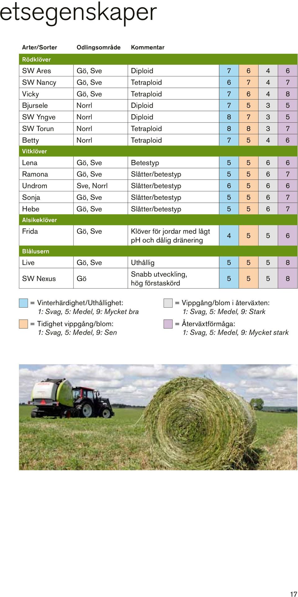 Slåtter/betestyp 6 5 6 6 Sonja Gö, Sve Slåtter/betestyp 5 5 6 7 Hebe Gö, Sve Slåtter/betestyp 5 5 6 7 Alsikeklöver Frida Gö, Sve Klöver för jordar med lågt ph och dålig dränering 4 5 5 6 Blålusern