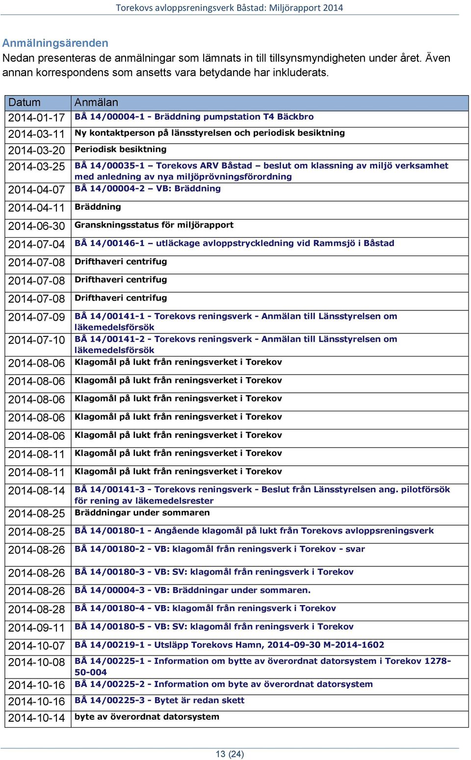 14/00035-1 Torekovs ARV Båstad beslut om klassning av miljö verksamhet med anledning av nya miljöprövningsförordning 2014-04-07 BÅ 14/00004-2 VB: Bräddning 2014-04-11 Bräddning 2014-06-30