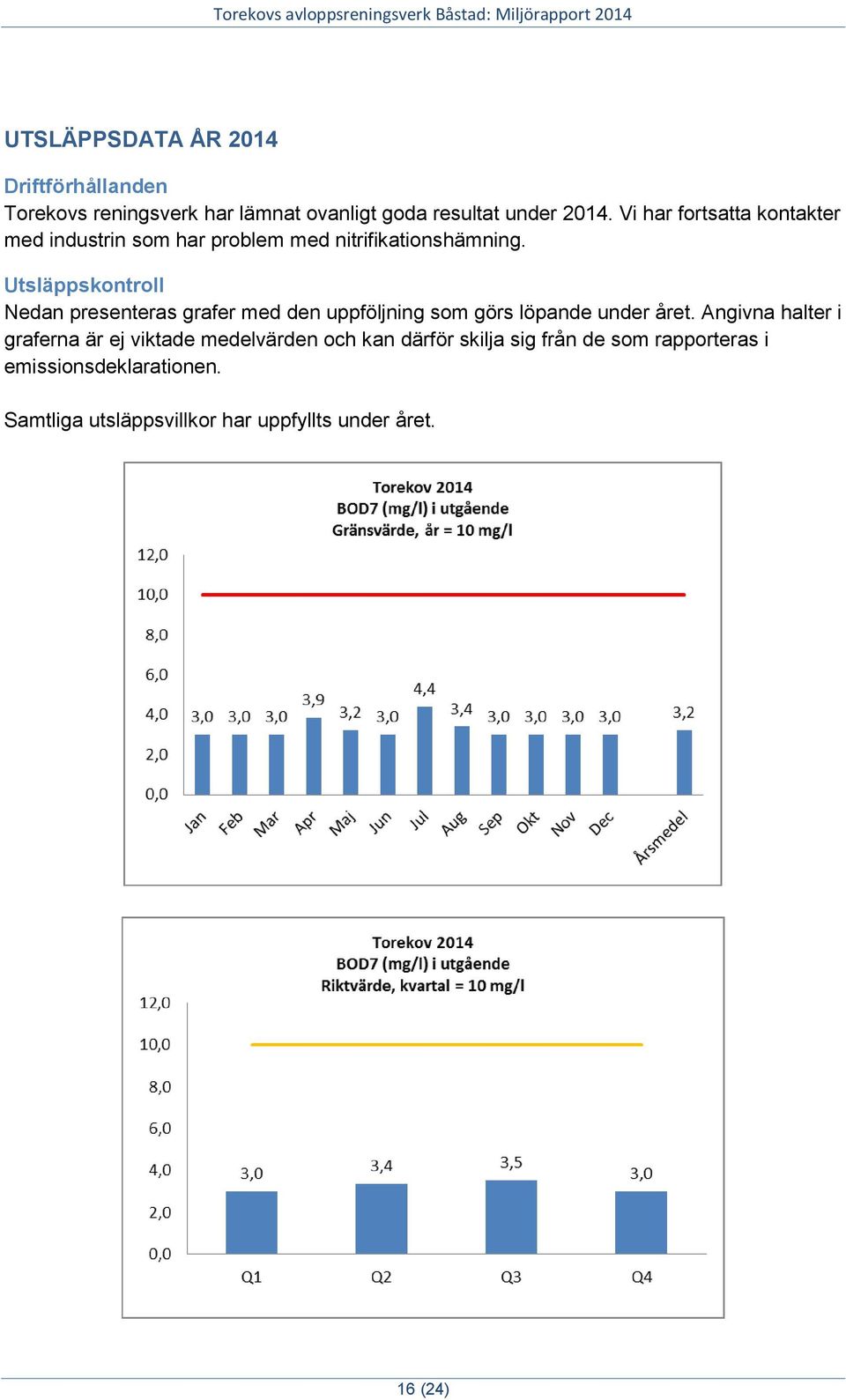 Utsläppskontroll Nedan presenteras grafer med den uppföljning som görs löpande under året.
