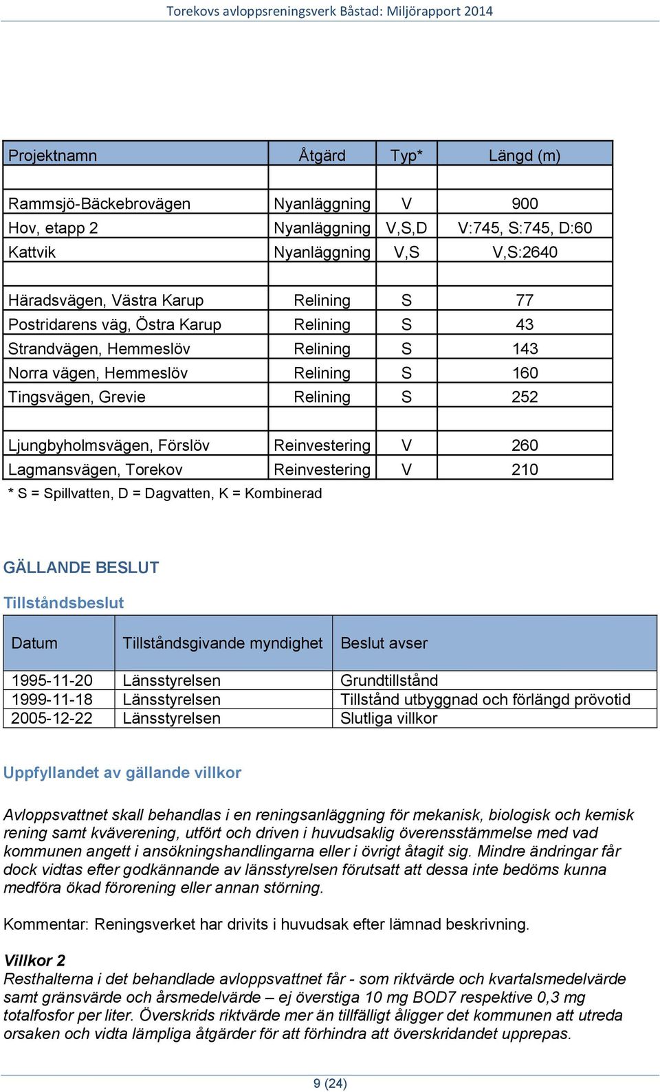 260 Lagmansvägen, Torekov Reinvestering V 210 * S = Spillvatten, D = Dagvatten, K = Kombinerad GÄLLANDE BESLUT Tillståndsbeslut Datum Tillståndsgivande myndighet Beslut avser 1995-11-20 Länsstyrelsen