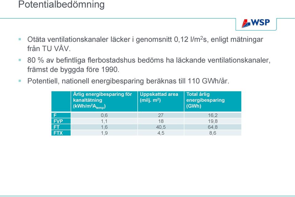 Potentiell, nationell energibesparing beräknas till 110 GWh/år.