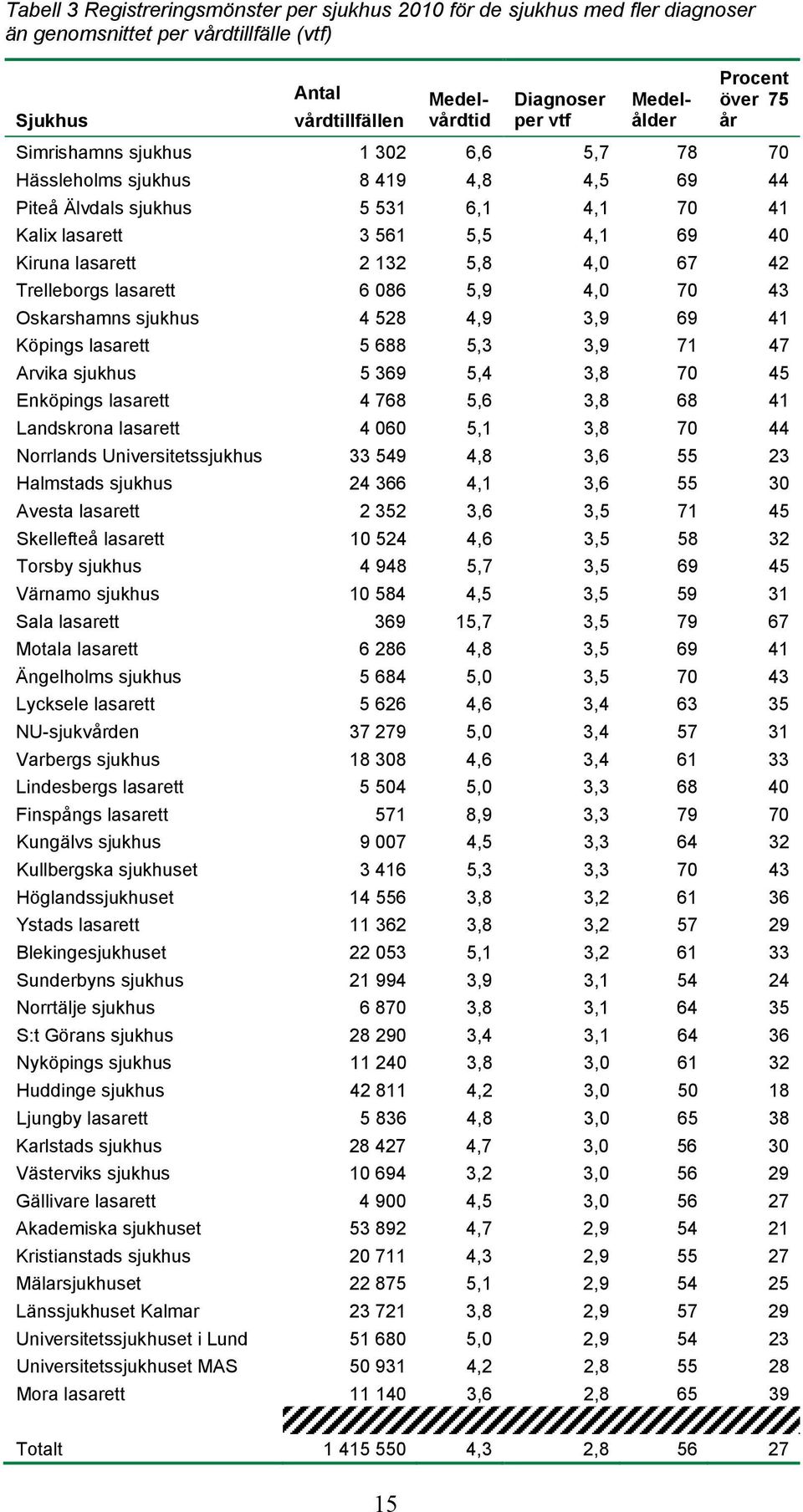 67 42 Trelleborgs lasarett 6 086 5,9 4,0 70 43 Oskarshamns sjukhus 4 528 4,9 3,9 69 41 Köpings lasarett 5 688 5,3 3,9 71 47 Arvika sjukhus 5 369 5,4 3,8 70 45 Enköpings lasarett 4 768 5,6 3,8 68 41