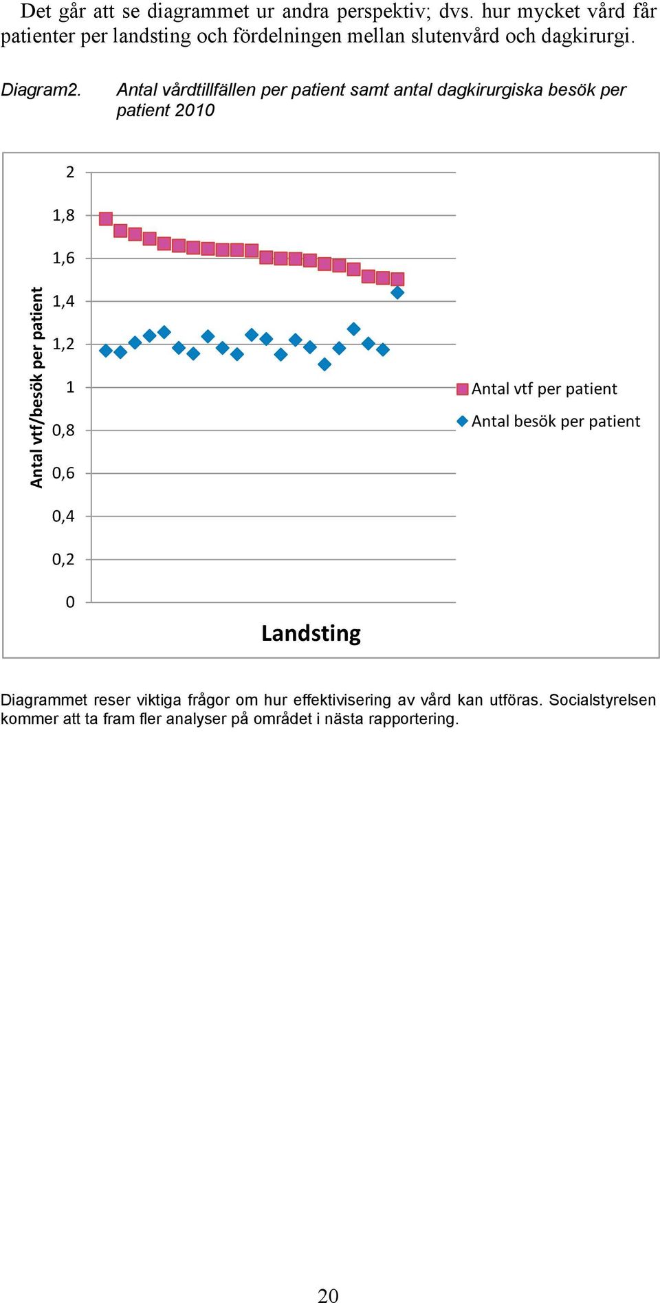 Antal vårdtillfällen per patient samt antal dagkirurgiska besök per patient 2010 Antal vtf/besök per patient 2 1,8 1,6 1,4 1,2 1