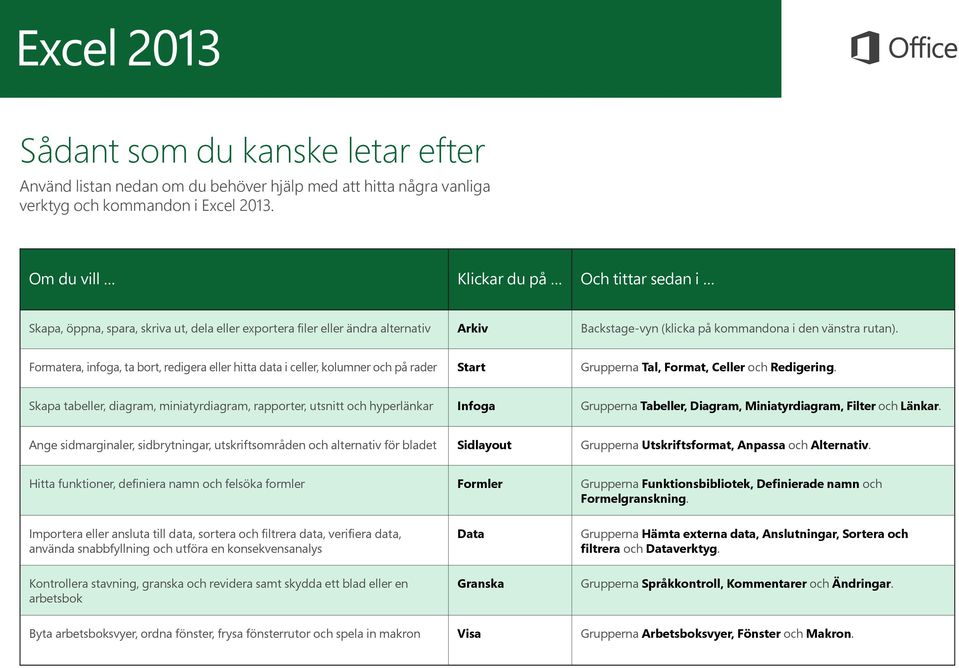 Formatera, infoga, ta bort, redigera eller hitta data i celler, kolumner och på rader Start Grupperna Tal, Format, Celler och Redigering.