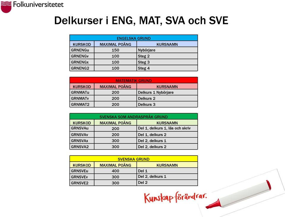 SVENSKA SOM ANDRASPRÅK GRUND KURSKOD MAXIMAL POÄNG KURSNAMN GRNSVAu 200 Del 1, delkurs 1, läs och skriv GRNSVAv 200 Del 1, delkurs 2 GRNSVAx 300