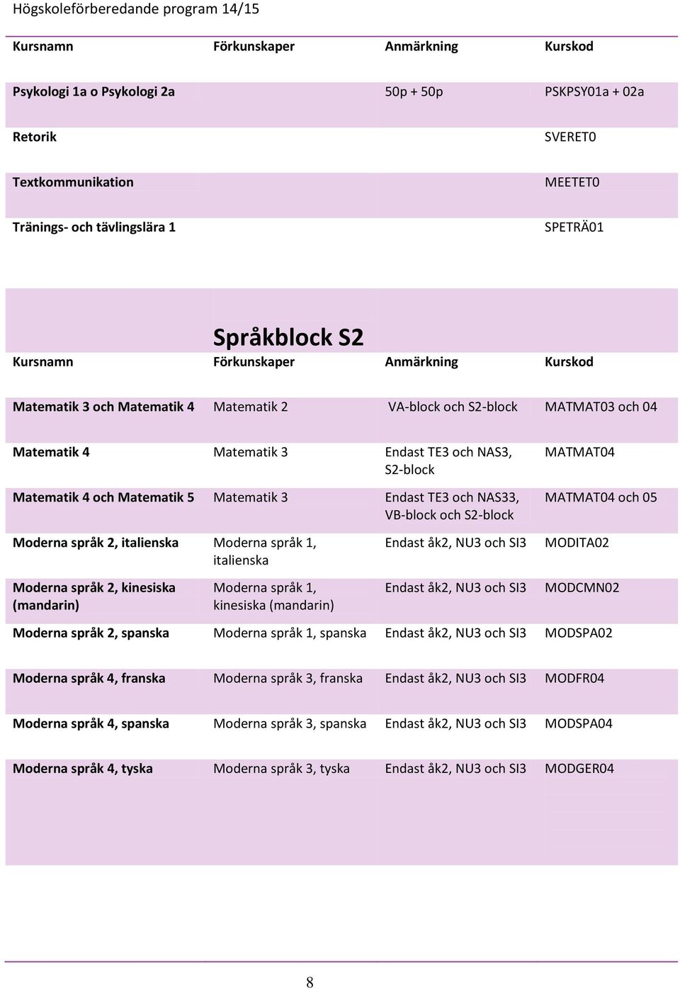 språk 2, italienska Moderna språk 1, italienska Endast åk2, NU3 och SI3 MODITA02 Moderna språk 2, kinesiska (mandarin) Moderna språk 1, kinesiska (mandarin) Endast åk2, NU3 och SI3 MODCMN02 Moderna