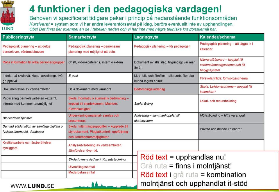 Det finns fler exempel än de i tabellen nedan och vi har inte med några tekniska krav/önskemål här.