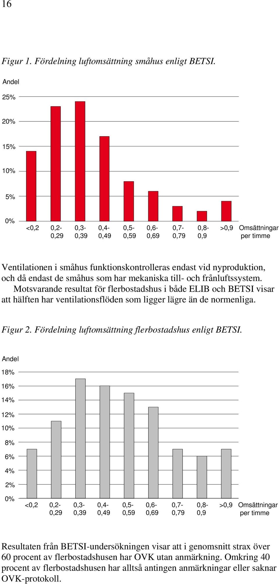 endast de småhus som har mekaniska till- och frånluftssystem. Motsvarande resultat för flerbostadshus i både ELIB och BETSI visar att hälften har ventilationsflöden som ligger lägre än de normenliga.