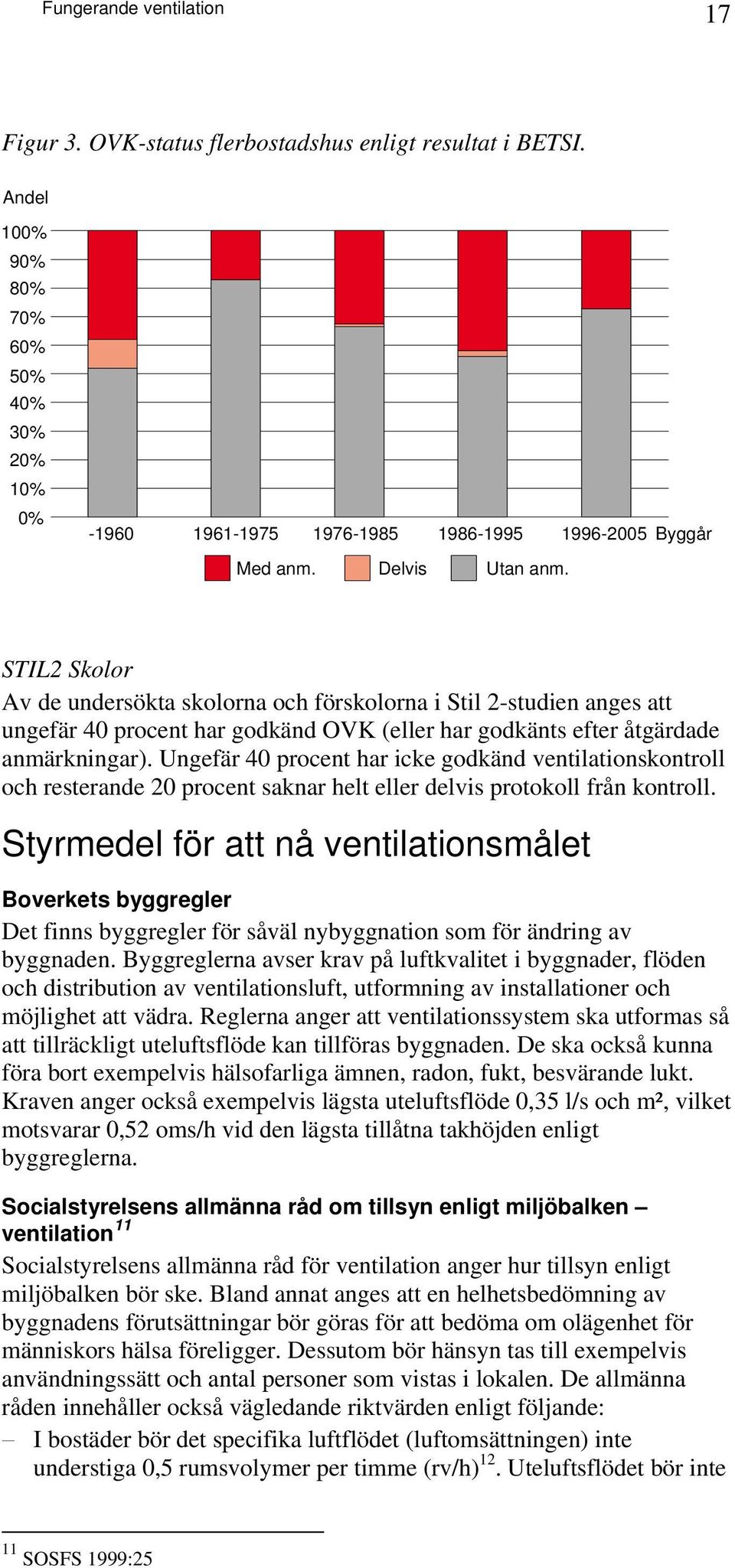 Ungefär 40 procent har icke godkänd ventilationskontroll och resterande 20 procent saknar helt eller delvis protokoll från kontroll.