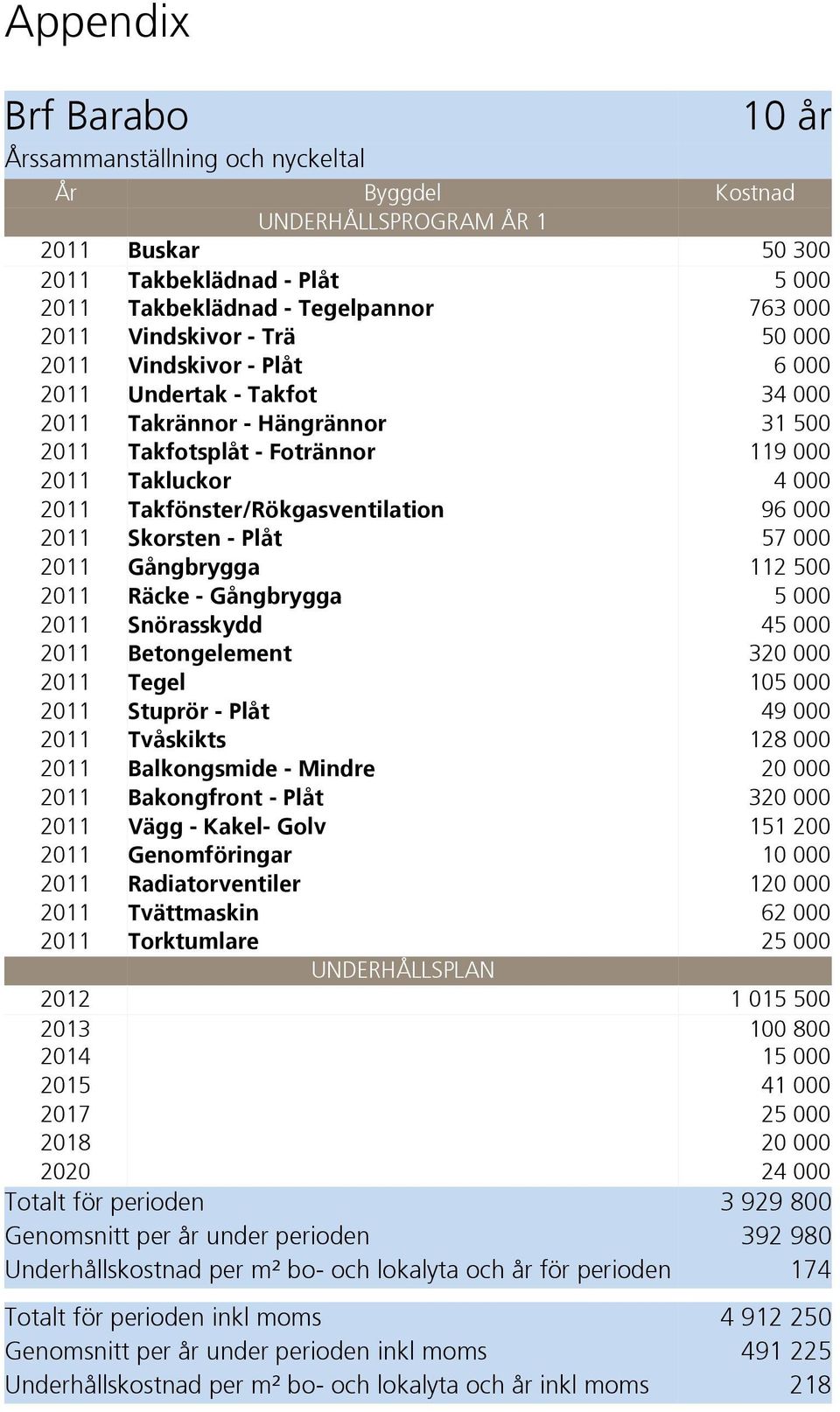 Takfönster/Rökgasventilation 96 000 2011 Skorsten - Plåt 57 000 2011 Gångbrygga 112 500 2011 Räcke - Gångbrygga 5 000 2011 Snörasskydd 45 000 2011 Betongelement 320 000 2011 Tegel 105 000 2011