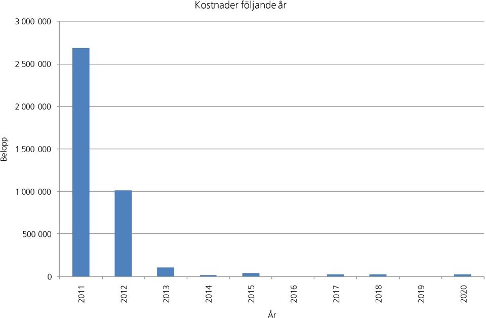 följande år 3 000 000 2 500 000 2