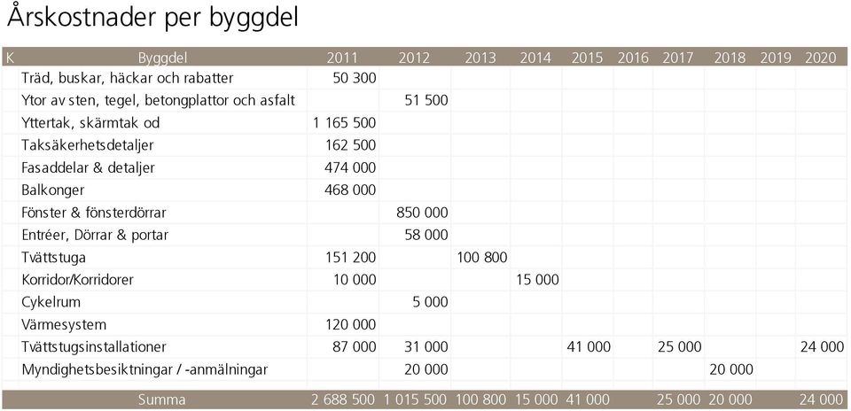 fönsterdörrar 850 000 Entréer, Dörrar & portar 58 000 Tvättstuga 151 200 100 800 Korridor/Korridorer 10 000 15 000 Cykelrum 5 000 Värmesystem 120 000