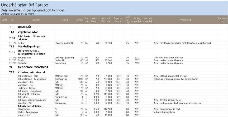 122 Buskar Löpande underhåll 75 lm 670 50 300 25 2011 Avser nätstängsel och häck mot Baravägen, enligt anbud T1.2 Markbeläggningar T1.21 Ytor av sten, tegel, betongplattor och asfalt T1.