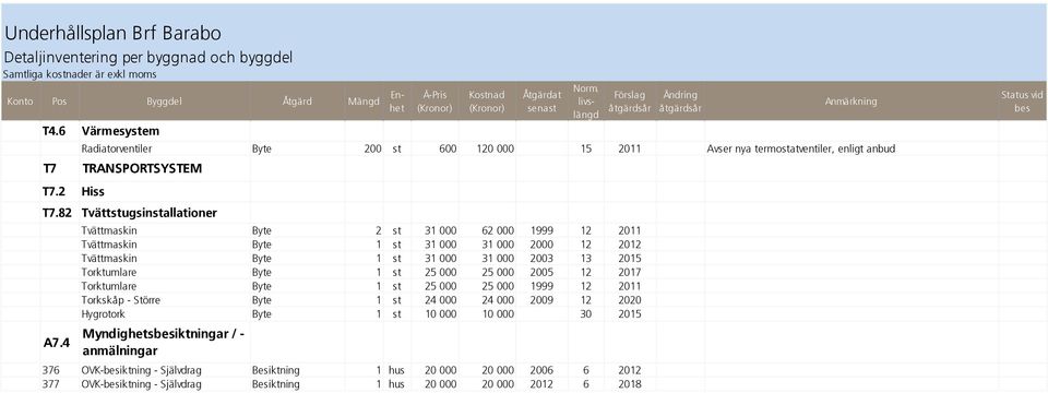 livslängd Förslag åtgärdsår Ändring åtgärdsår Anmärkning Radiatorventiler Byte 200 st 600 120 000 15 2011 Avser nya termostatventiler, enligt anbud TRANSPORTSYSTEM T7.