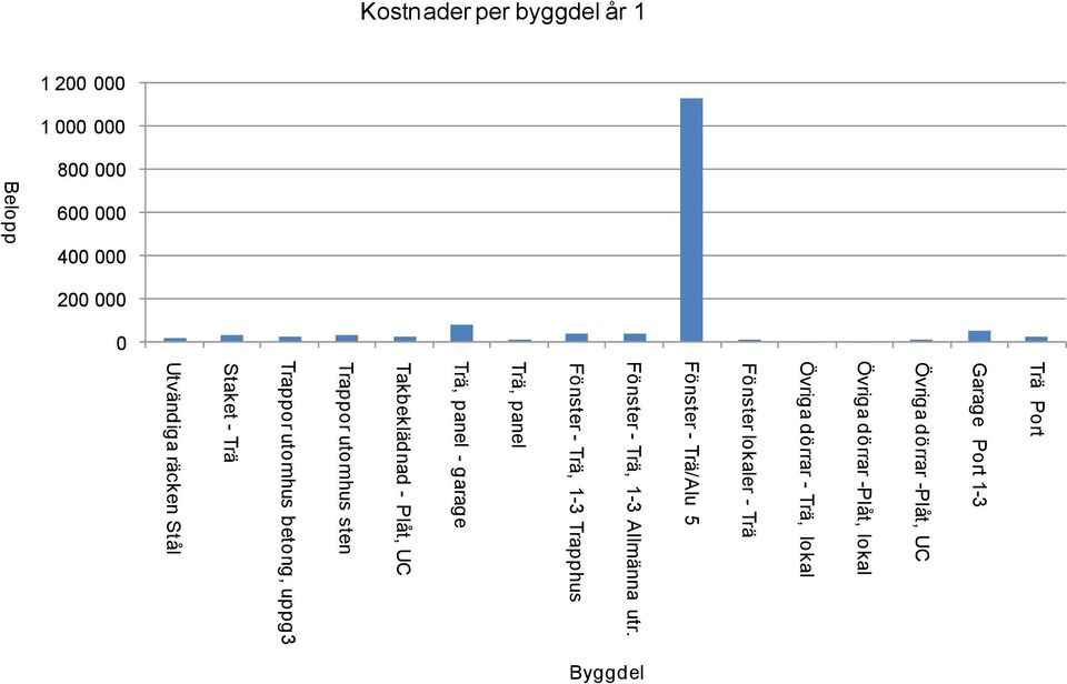 Fönster - Trä/Alu 5 Fönster - Trä, 1-3 Allmänna utr.