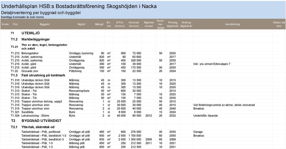 /justering 90 m² 800 72 000 50 2025 T1.215 Asfalt, parkering Underhåll 820 m² 80 65 600 2017 T1.215 Asfalt, parkering Omläggning 820 m² 400 328 000 50 2030 T1.