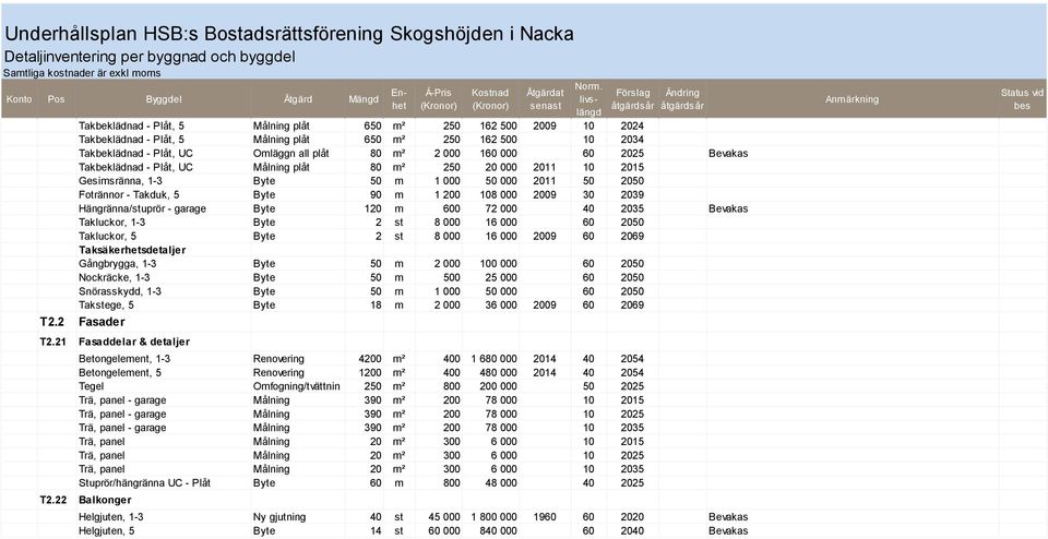 livslängd Förslag Ändring Takbeklädnad - Plåt, 5 Målning plåt 650 m² 250 162 500 2009 10 2024 Takbeklädnad - Plåt, 5 Målning plåt 650 m² 250 162 500 10 2034 Takbeklädnad - Plåt, UC Omläggn all plåt