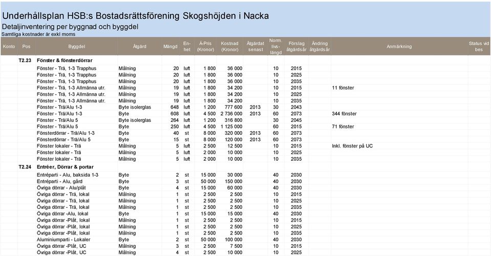 livslängd Förslag Ändring Fönster - Trä, 1-3 Trapphus Målning 20 luft 1 800 36 000 10 2015 Fönster - Trä, 1-3 Trapphus Målning 20 luft 1 800 36 000 10 2025 Fönster - Trä, 1-3 Trapphus Målning 20 luft