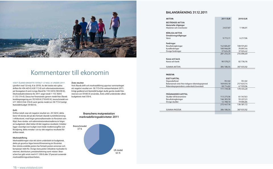 Resultatregleringar 142 684,87 108 974,83 Kundfordringar 100 946,09 70 897,44 Övriga fordringar 37 624,39 37 024,42 281 255,35 216 896,69 Kassa och bank Kassa och bank 90 578,21 82 736,16 Kommentarer