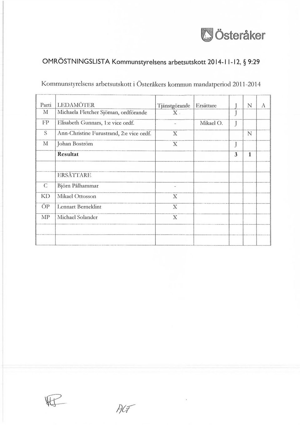 ordförande X J FP Elisabeth Gunnars, 1 :e vice ordf. - Mikael O. J S Ann-Christine Furustrand, 2:e vice ordf.