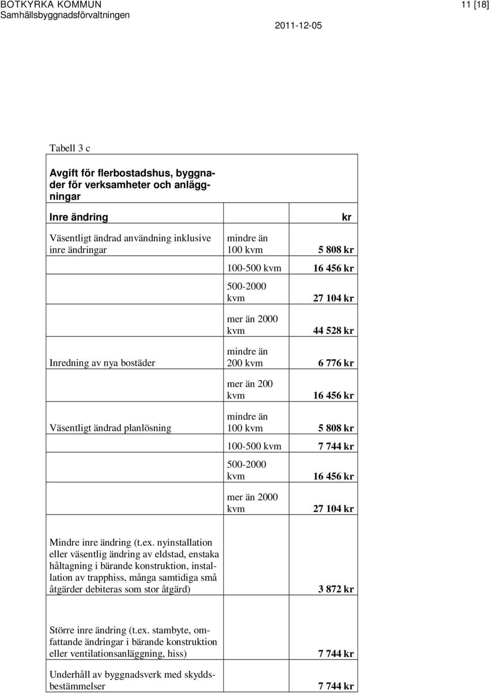 5 808 kr 100-500 kvm 7 744 kr 500-2000 kvm 16 456 kr mer än 2000 kvm 27 104 kr Mindre inre ändring (t.ex.