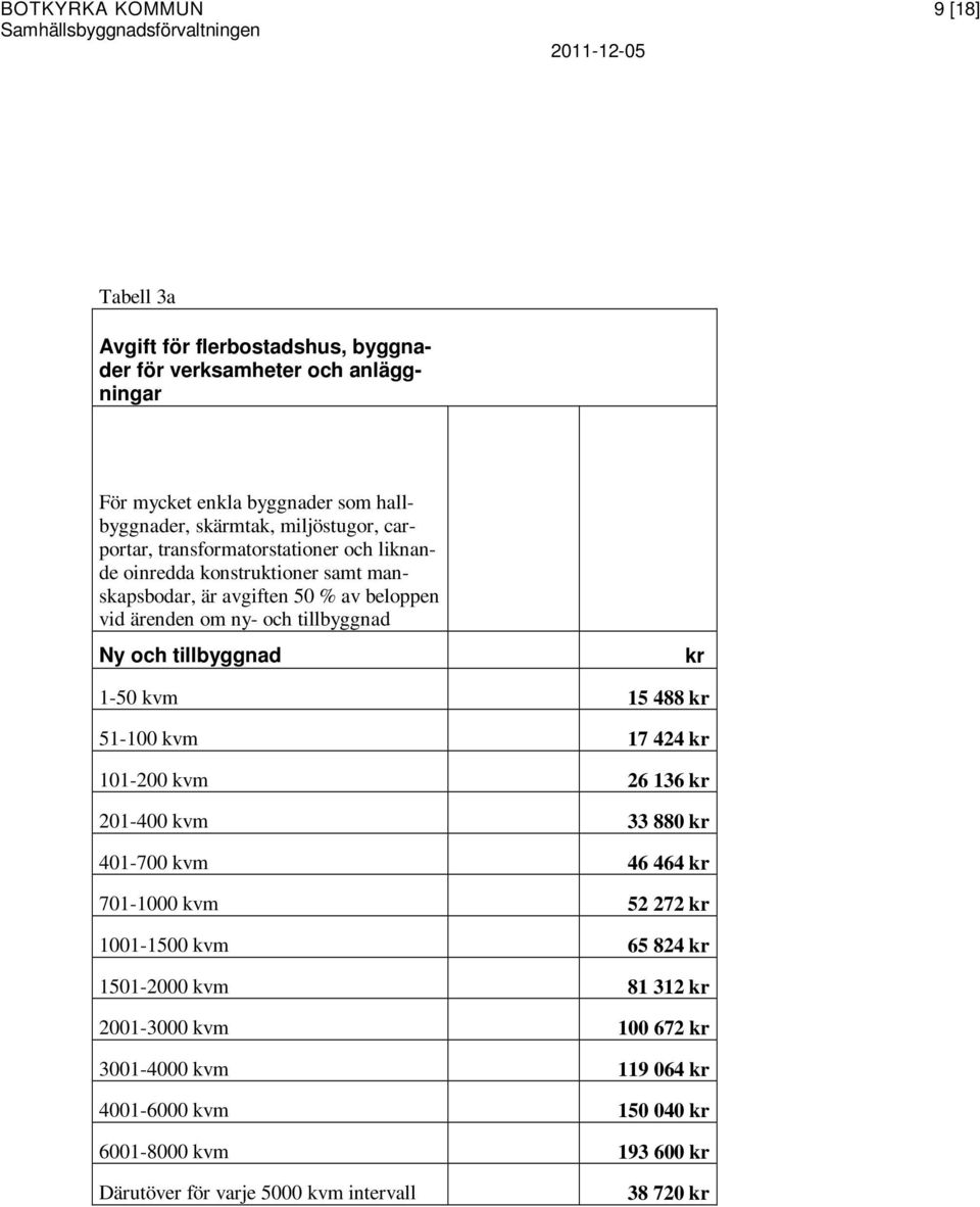 Ny och tillbyggnad kr 1-50 kvm 15 488 kr 51-100 kvm 17 424 kr 101-200 kvm 26 136 kr 201-400 kvm 33 880 kr 401-700 kvm 46 464 kr 701-1000 kvm 52 272 kr 1001-1500 kvm 65