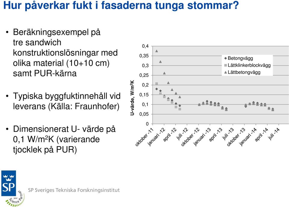 PUR-kärna 0,4 0,35 0,3 0,25 Betongvägg Lättklinkerblockvägg Lättbetongvägg Typiska