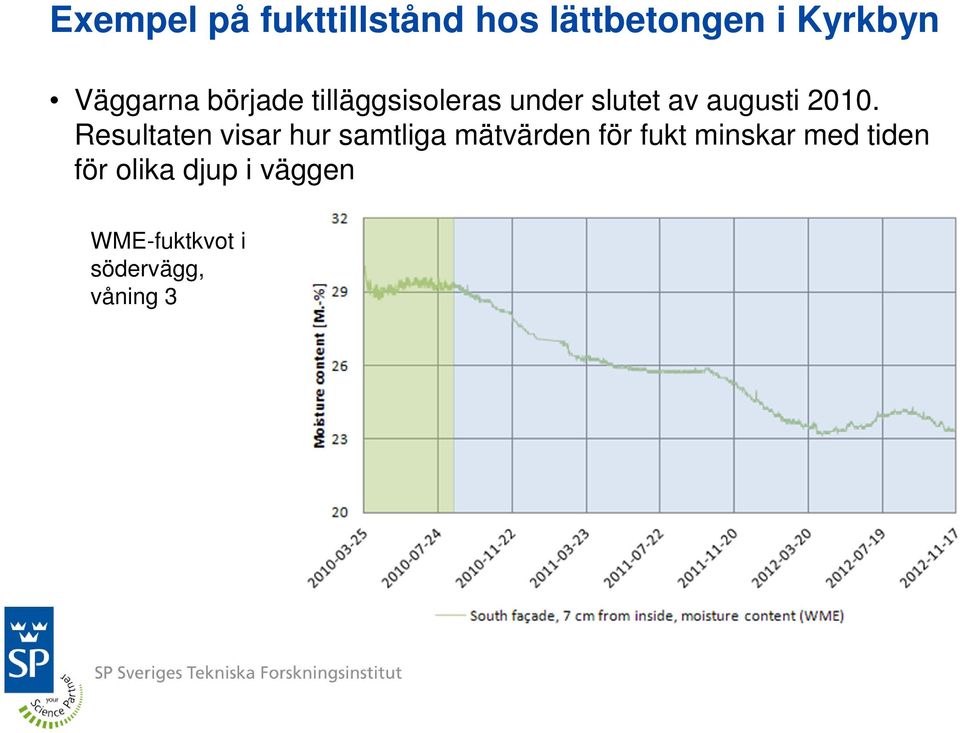 Resultaten visar hur samtliga mätvärden för fukt minskar med