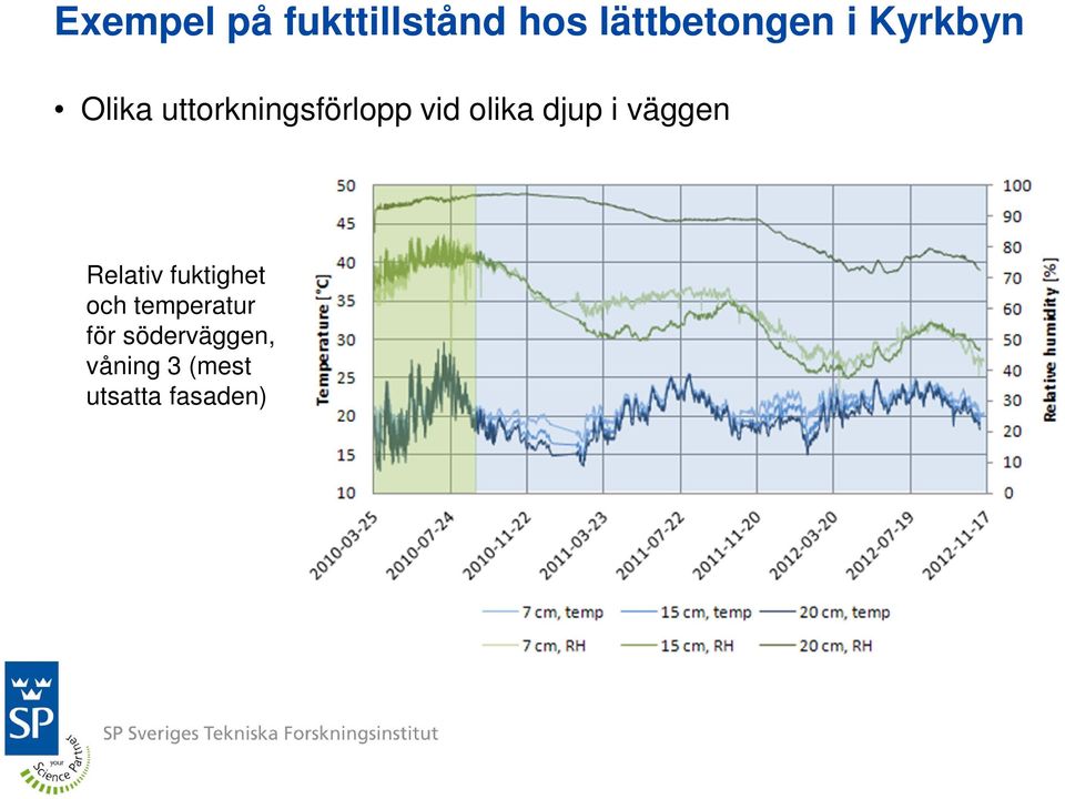 djup i väggen Relativ fuktighet och