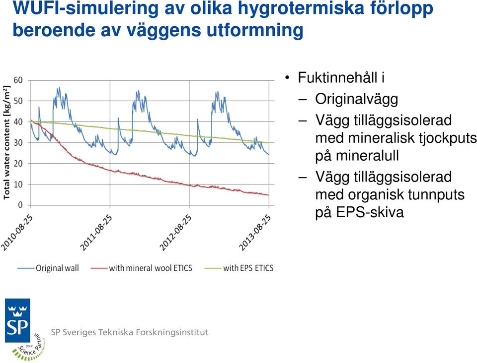 tilläggsisolerad med mineralisk tjockputs på mineralull