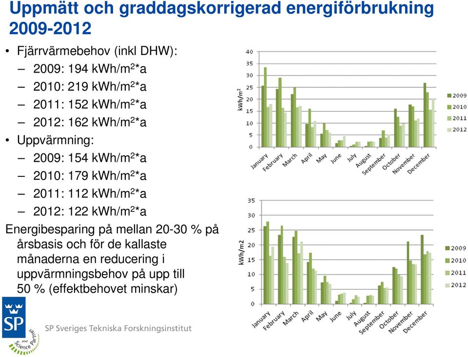 2010: 179 kwh/m 2 *a 2011: 112 kwh/m 2 *a 2012: 122 kwh/m 2 *a Energibesparing på mellan 20-30 % på