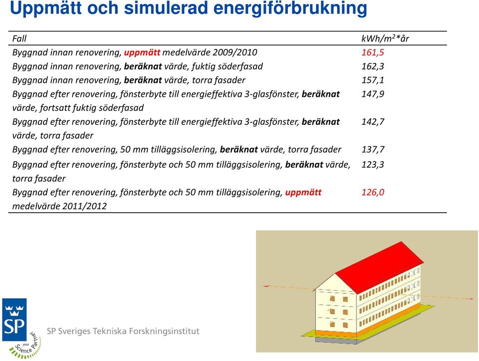 renovering, fönsterbyte till energieffektiva 3-glasfönster, beräknat 142,7 värde, torra fasader Byggnad efter renovering, 50 mm tilläggsisolering, beräknat värde, torra fasader 137,7 Byggnad