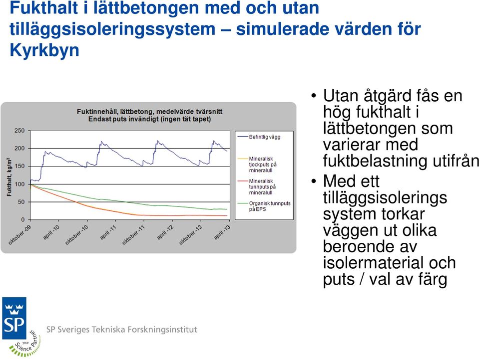 lättbetongen som varierar med fuktbelastning utifrån Med ett