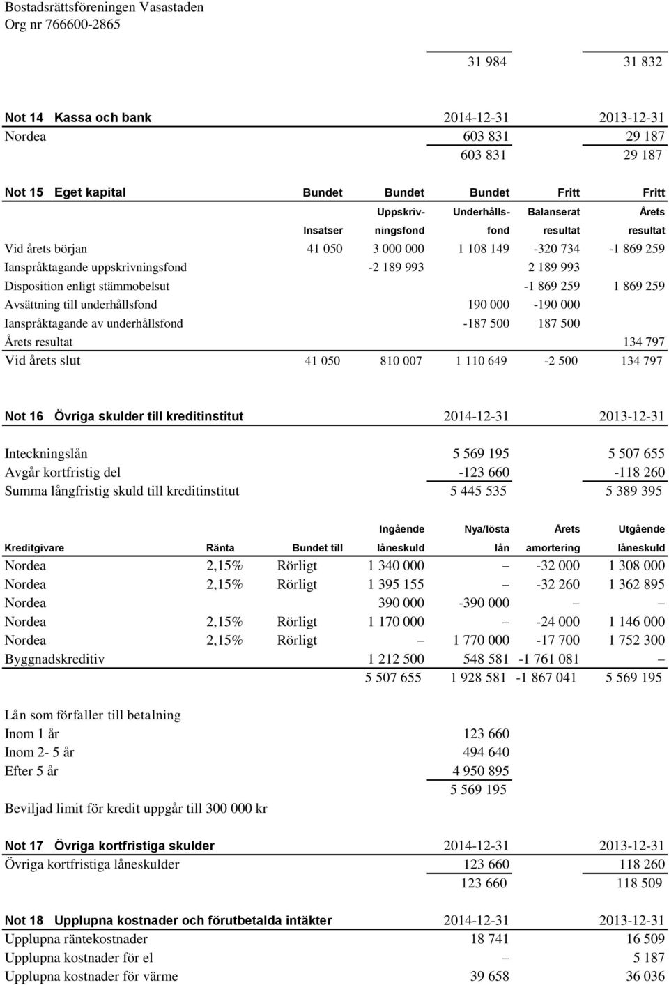 259 Avsättning till underhållsfond 190 000-190 000 Ianspråktagande av underhållsfond -187 500 187 500 Årets resultat 134 797 Vid årets slut 41 050 810 007 1 110 649-2 500 134 797 Not 16 Övriga