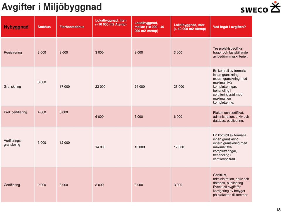 Granskning 8 000 17 000 22 000 24 000 28 000 En kontroll av formalia innan granskning, extern granskning med maximalt två kompletteringar, behandling i certifieringsråd med maximalt en komplettering.